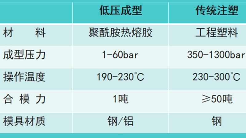 低壓成型與傳統(tǒng)注塑的對(duì)比